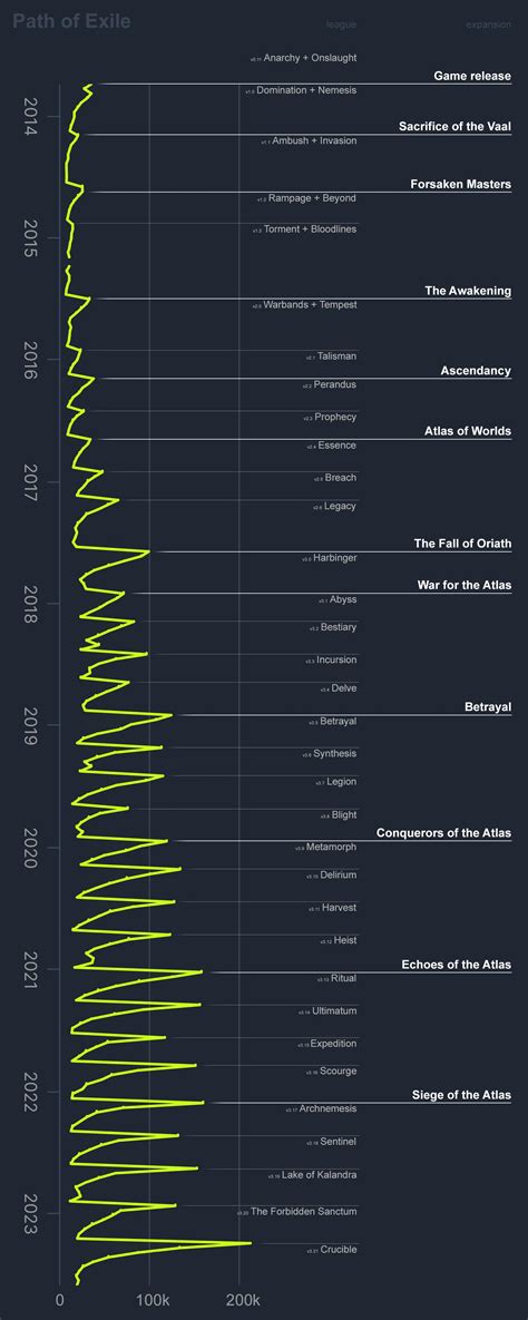 steam charts path of exile|Steam chart + league chronology : r/pathofexile .